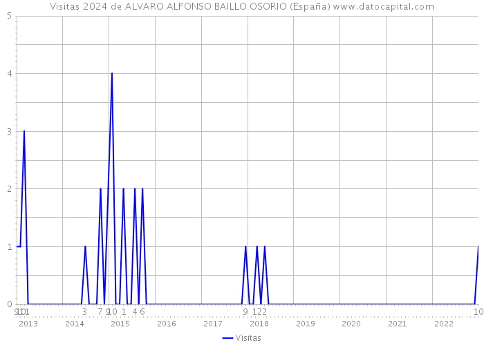 Visitas 2024 de ALVARO ALFONSO BAILLO OSORIO (España) 