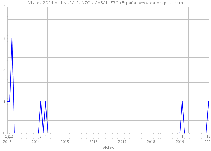 Visitas 2024 de LAURA PUNZON CABALLERO (España) 