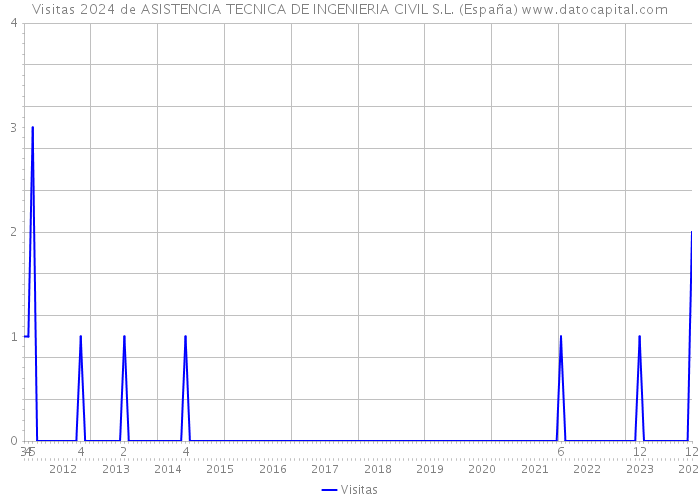 Visitas 2024 de ASISTENCIA TECNICA DE INGENIERIA CIVIL S.L. (España) 