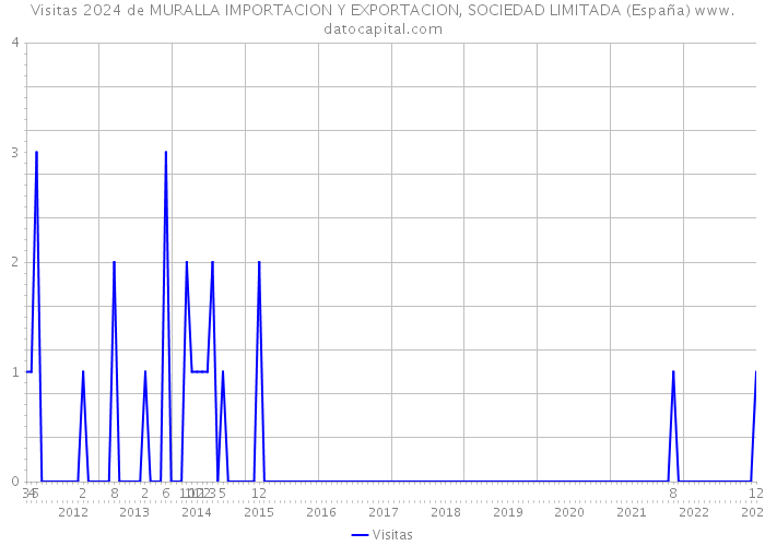 Visitas 2024 de MURALLA IMPORTACION Y EXPORTACION, SOCIEDAD LIMITADA (España) 