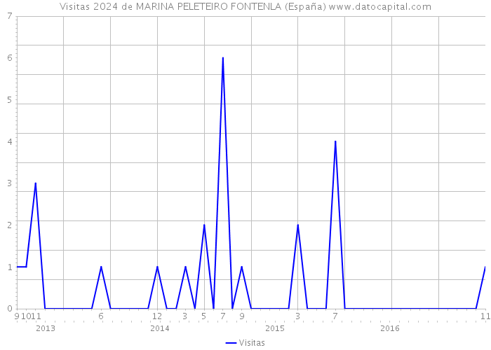 Visitas 2024 de MARINA PELETEIRO FONTENLA (España) 