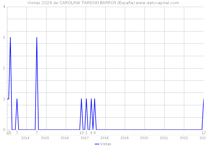 Visitas 2024 de CAROLINA TARDON BARROS (España) 