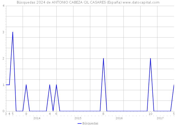 Búsquedas 2024 de ANTONIO CABEZA GIL CASARES (España) 