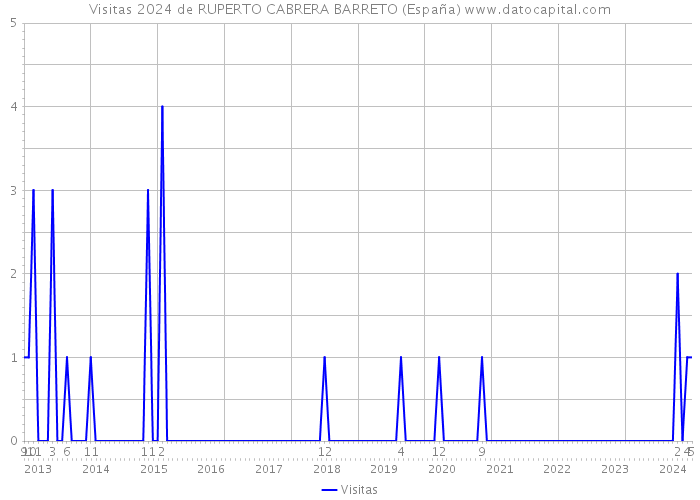 Visitas 2024 de RUPERTO CABRERA BARRETO (España) 