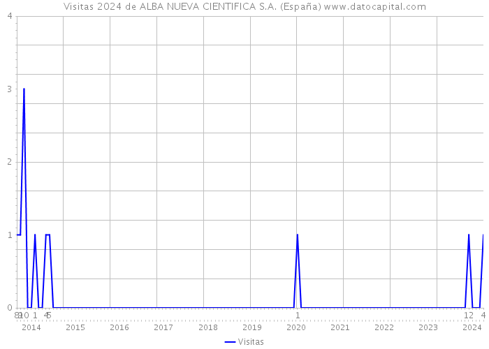 Visitas 2024 de ALBA NUEVA CIENTIFICA S.A. (España) 