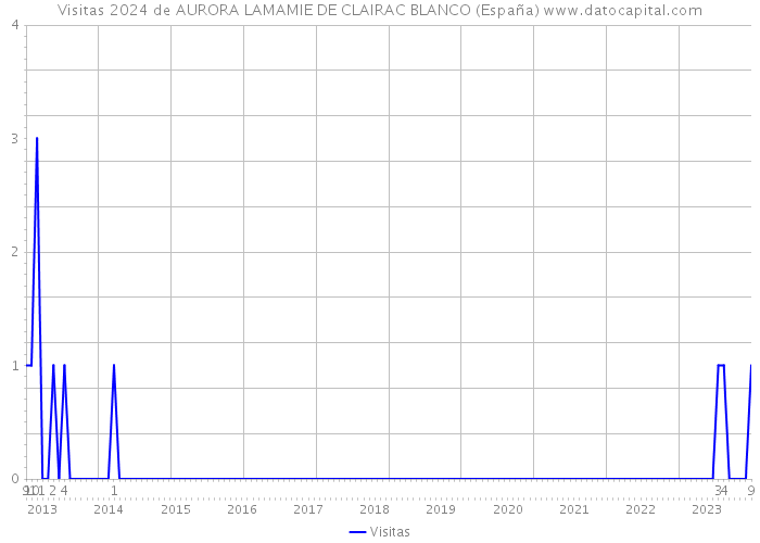 Visitas 2024 de AURORA LAMAMIE DE CLAIRAC BLANCO (España) 