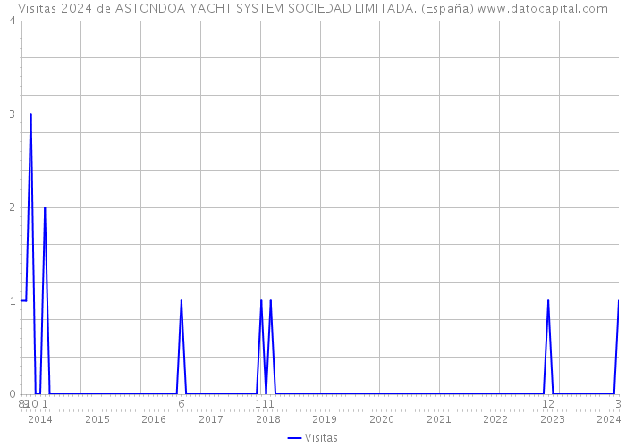 Visitas 2024 de ASTONDOA YACHT SYSTEM SOCIEDAD LIMITADA. (España) 