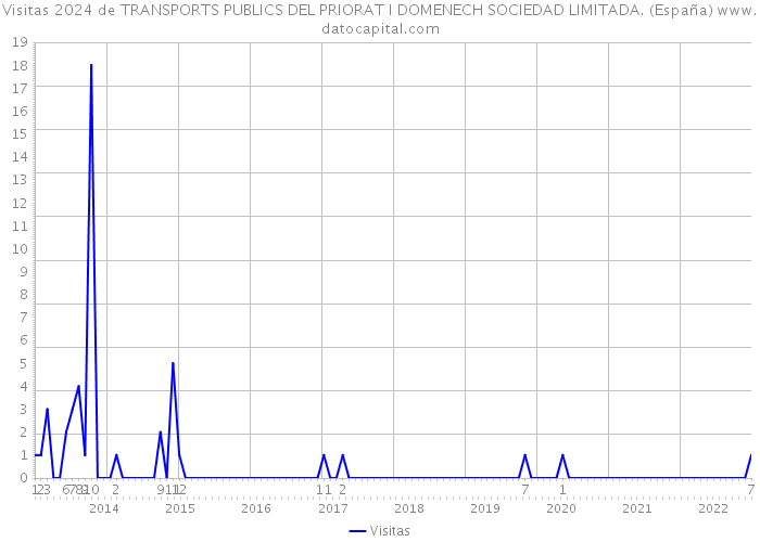 Visitas 2024 de TRANSPORTS PUBLICS DEL PRIORAT I DOMENECH SOCIEDAD LIMITADA. (España) 