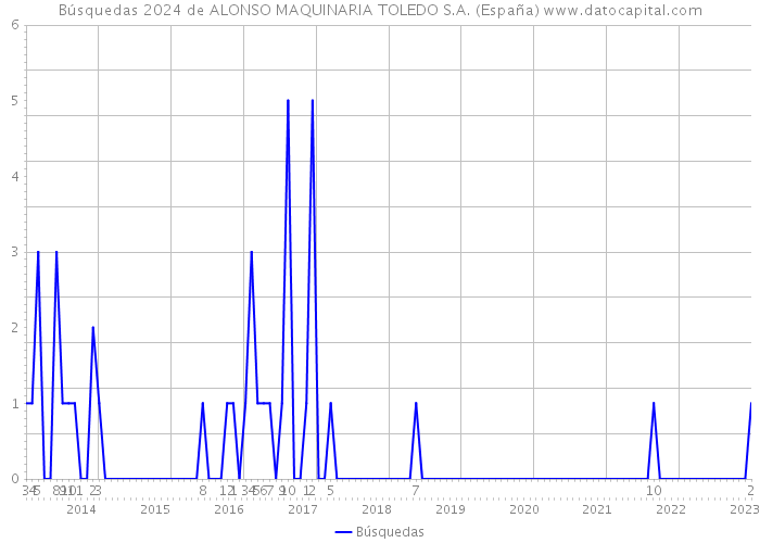 Búsquedas 2024 de ALONSO MAQUINARIA TOLEDO S.A. (España) 