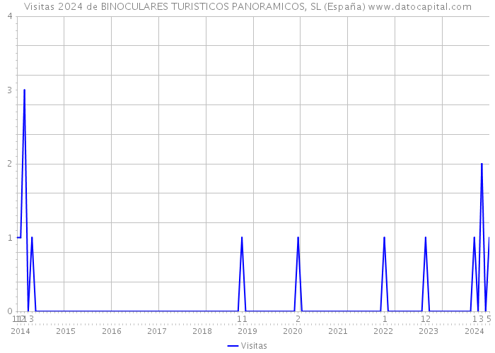 Visitas 2024 de BINOCULARES TURISTICOS PANORAMICOS, SL (España) 