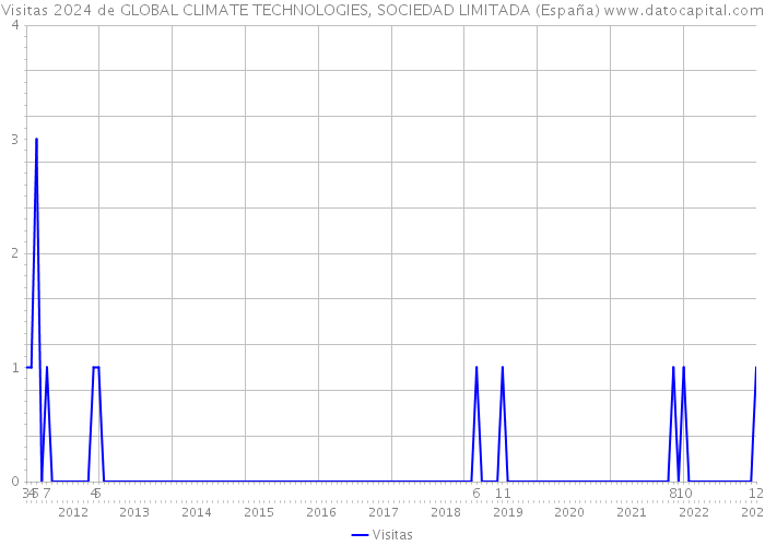 Visitas 2024 de GLOBAL CLIMATE TECHNOLOGIES, SOCIEDAD LIMITADA (España) 