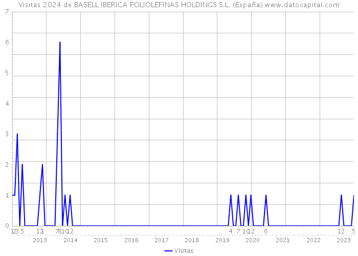 Visitas 2024 de BASELL IBERICA POLIOLEFINAS HOLDINGS S.L. (España) 