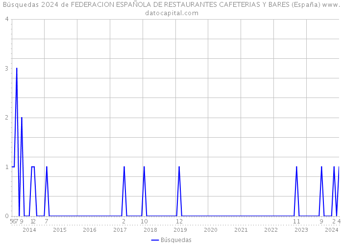Búsquedas 2024 de FEDERACION ESPAÑOLA DE RESTAURANTES CAFETERIAS Y BARES (España) 