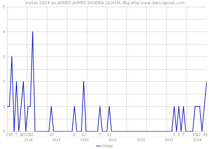 Visitas 2024 de JAIMES JAIMES SANDRA LILIANA (España) 