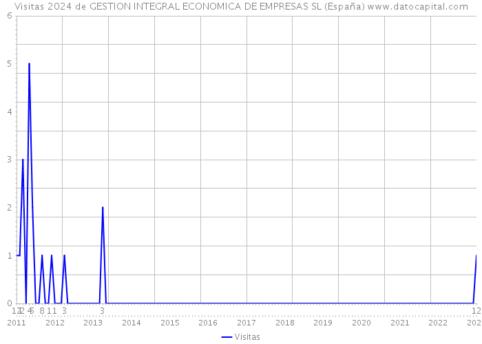 Visitas 2024 de GESTION INTEGRAL ECONOMICA DE EMPRESAS SL (España) 