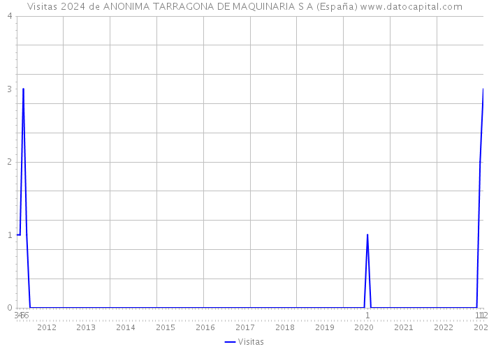 Visitas 2024 de ANONIMA TARRAGONA DE MAQUINARIA S A (España) 