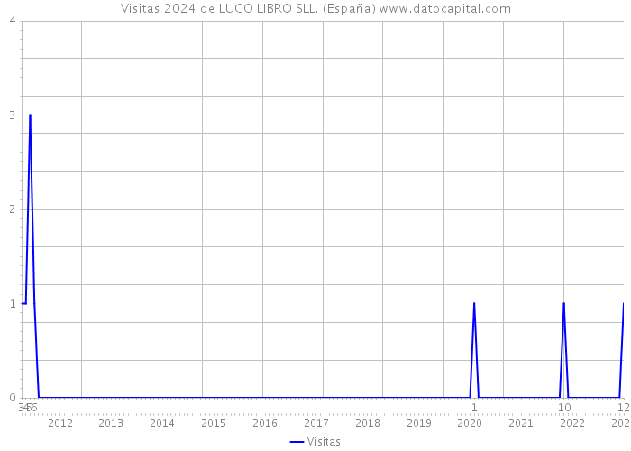 Visitas 2024 de LUGO LIBRO SLL. (España) 