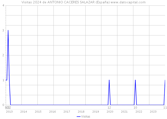 Visitas 2024 de ANTONIO CACERES SALAZAR (España) 