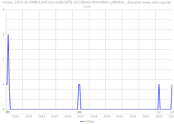 Visitas 2024 de AMBULANCIAS ALBACETE SOCIEDAD ANONIMA LABORAL. (España) 