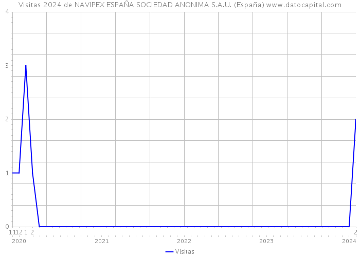 Visitas 2024 de NAVIPEX ESPAÑA SOCIEDAD ANONIMA S.A.U. (España) 