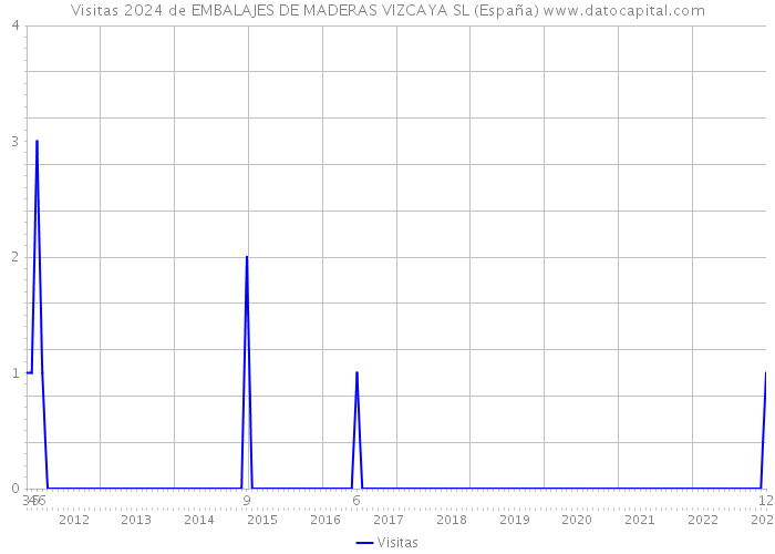 Visitas 2024 de EMBALAJES DE MADERAS VIZCAYA SL (España) 