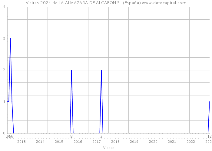 Visitas 2024 de LA ALMAZARA DE ALCABON SL (España) 