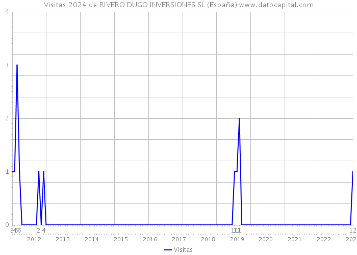 Visitas 2024 de RIVERO DUGO INVERSIONES SL (España) 