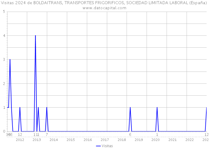 Visitas 2024 de BOLDAITRANS, TRANSPORTES FRIGORIFICOS, SOCIEDAD LIMITADA LABORAL (España) 