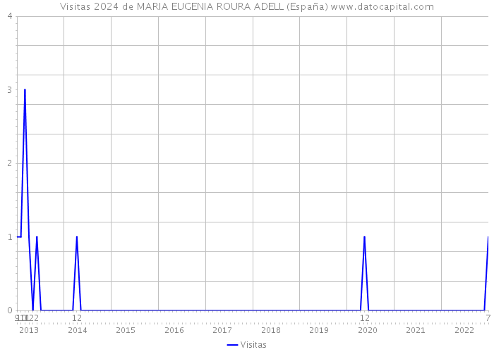 Visitas 2024 de MARIA EUGENIA ROURA ADELL (España) 
