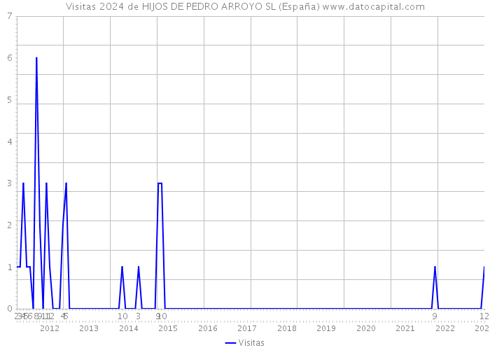 Visitas 2024 de HIJOS DE PEDRO ARROYO SL (España) 