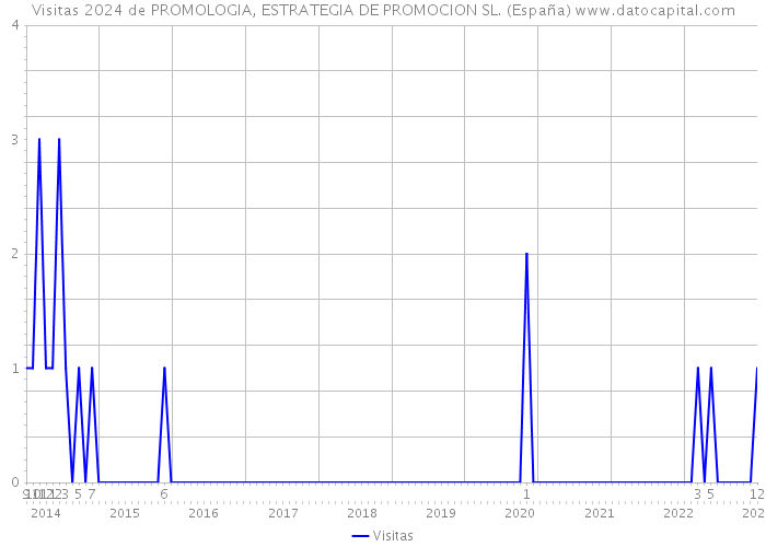 Visitas 2024 de PROMOLOGIA, ESTRATEGIA DE PROMOCION SL. (España) 