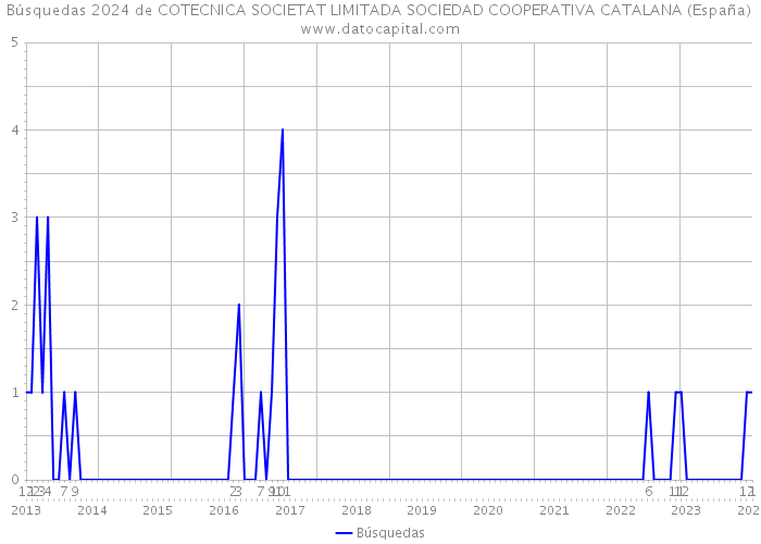 Búsquedas 2024 de COTECNICA SOCIETAT LIMITADA SOCIEDAD COOPERATIVA CATALANA (España) 