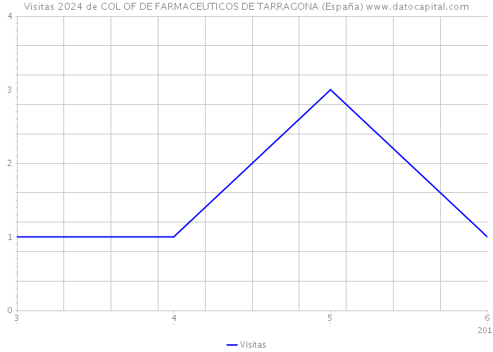 Visitas 2024 de COL OF DE FARMACEUTICOS DE TARRAGONA (España) 