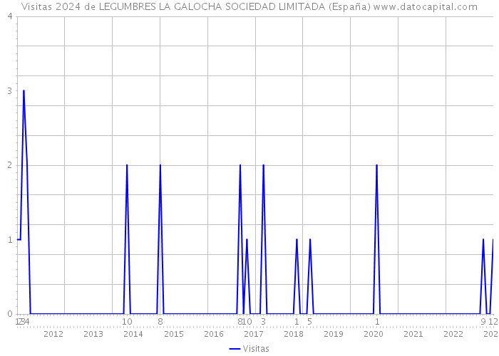 Visitas 2024 de LEGUMBRES LA GALOCHA SOCIEDAD LIMITADA (España) 