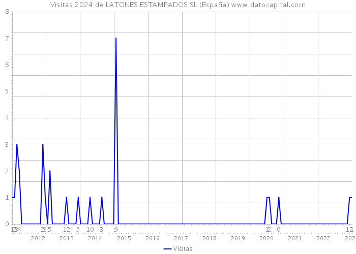 Visitas 2024 de LATONES ESTAMPADOS SL (España) 