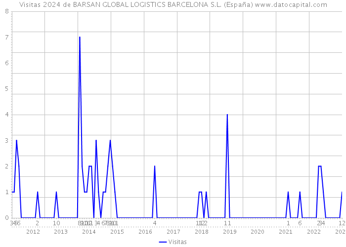 Visitas 2024 de BARSAN GLOBAL LOGISTICS BARCELONA S.L. (España) 
