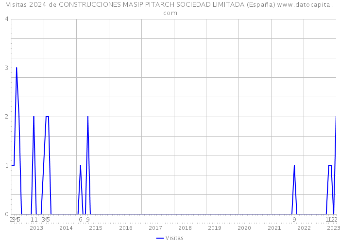 Visitas 2024 de CONSTRUCCIONES MASIP PITARCH SOCIEDAD LIMITADA (España) 