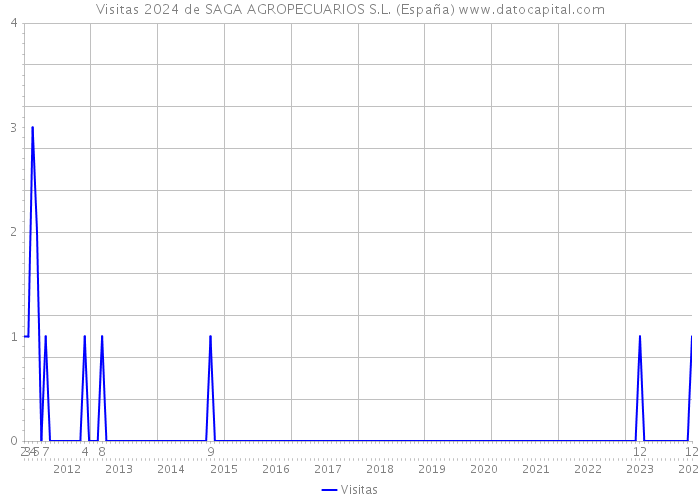 Visitas 2024 de SAGA AGROPECUARIOS S.L. (España) 