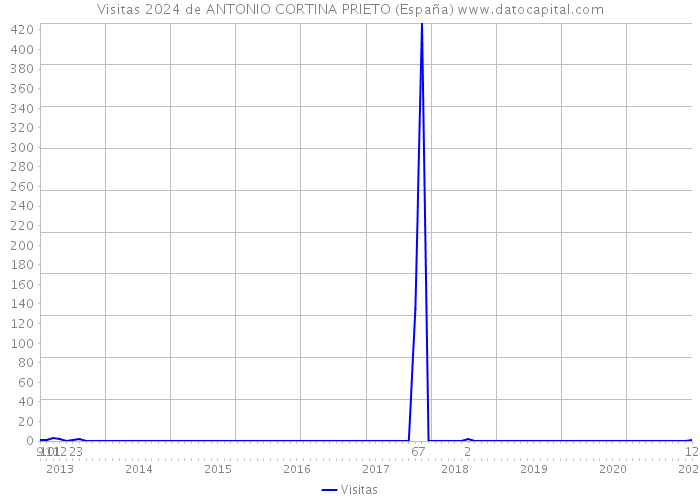 Visitas 2024 de ANTONIO CORTINA PRIETO (España) 
