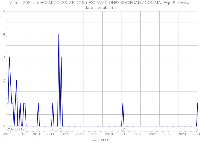 Visitas 2024 de HORMIGONES, ARIDOS Y EXCAVACIONES SOCIEDAD ANONIMA (España) 