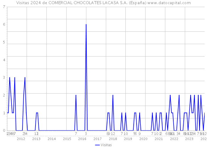 Visitas 2024 de COMERCIAL CHOCOLATES LACASA S.A. (España) 
