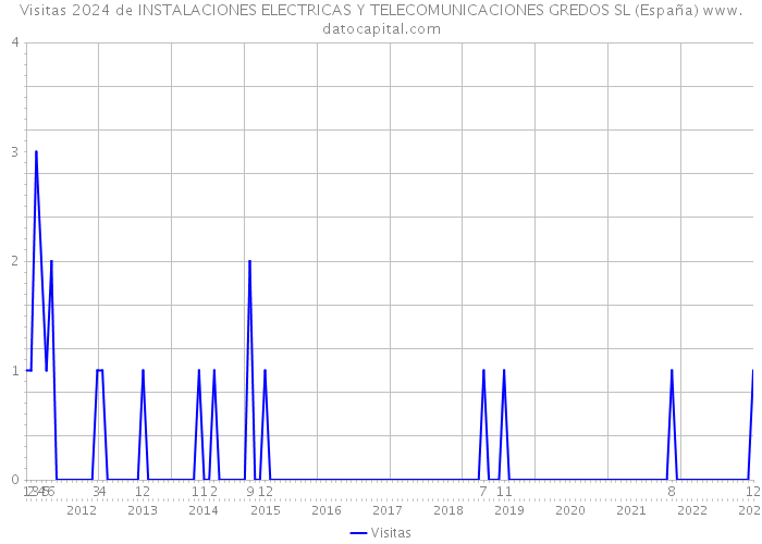 Visitas 2024 de INSTALACIONES ELECTRICAS Y TELECOMUNICACIONES GREDOS SL (España) 