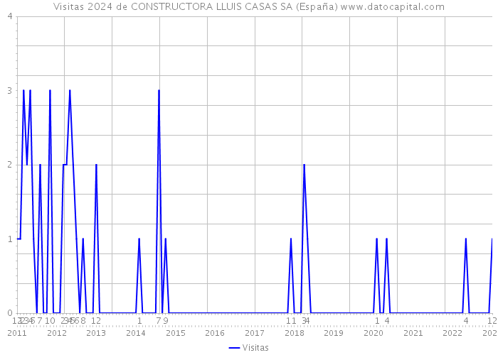 Visitas 2024 de CONSTRUCTORA LLUIS CASAS SA (España) 