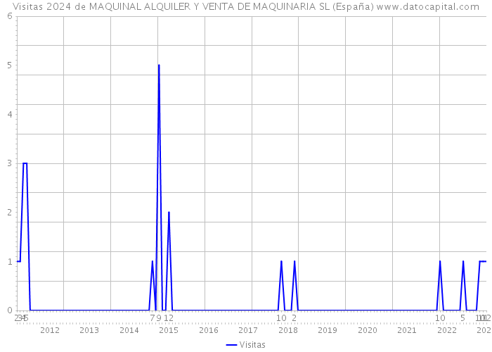 Visitas 2024 de MAQUINAL ALQUILER Y VENTA DE MAQUINARIA SL (España) 