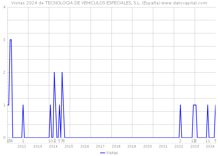 Visitas 2024 de TECNOLOGIA DE VEHICULOS ESPECIALES, S.L. (España) 