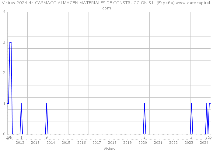 Visitas 2024 de CASMACO ALMACEN MATERIALES DE CONSTRUCCION S.L. (España) 