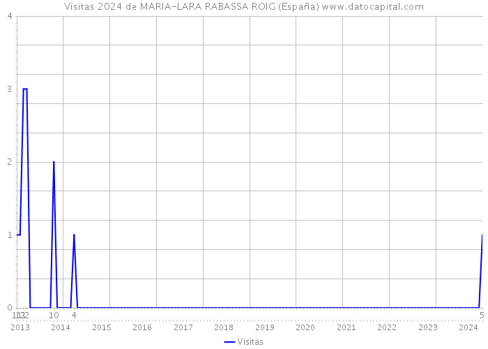 Visitas 2024 de MARIA-LARA RABASSA ROIG (España) 