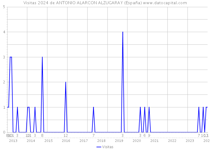 Visitas 2024 de ANTONIO ALARCON ALZUGARAY (España) 