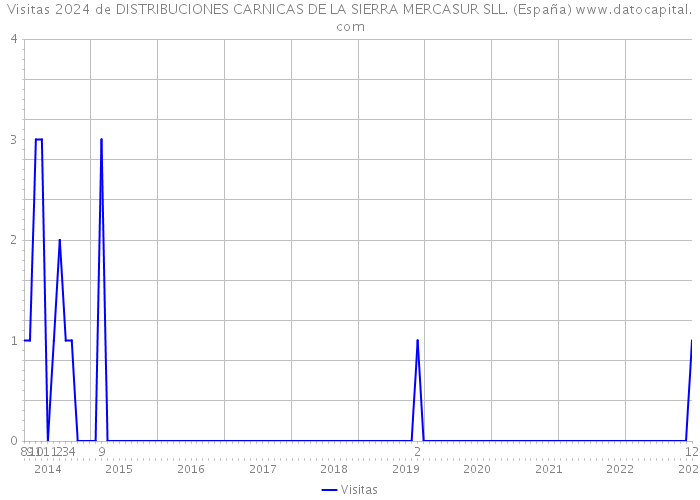 Visitas 2024 de DISTRIBUCIONES CARNICAS DE LA SIERRA MERCASUR SLL. (España) 