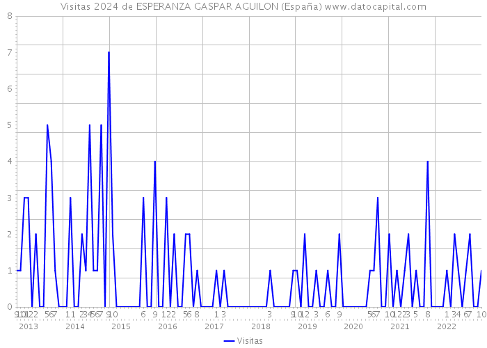 Visitas 2024 de ESPERANZA GASPAR AGUILON (España) 